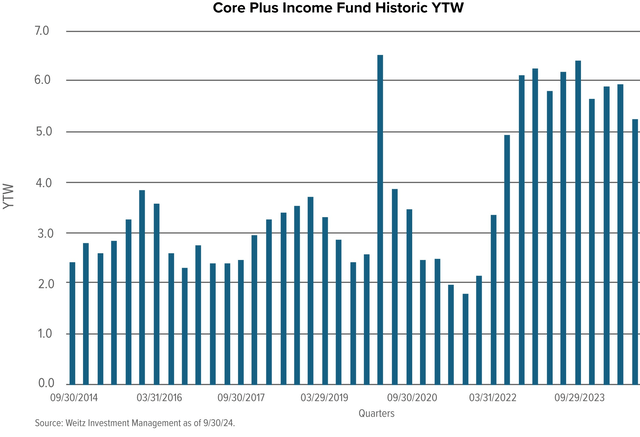 Core Plus Income Fund Historic YTW