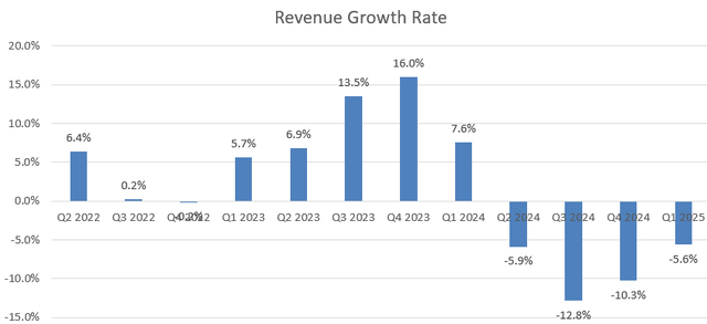 Cisco revenue growth