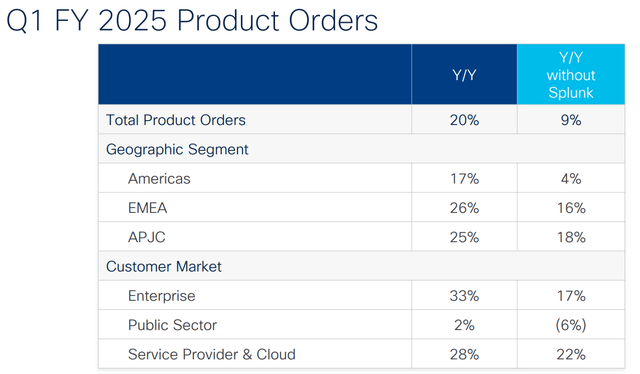 Cisco order growth