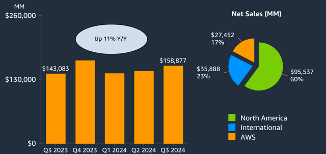 Net Revenues