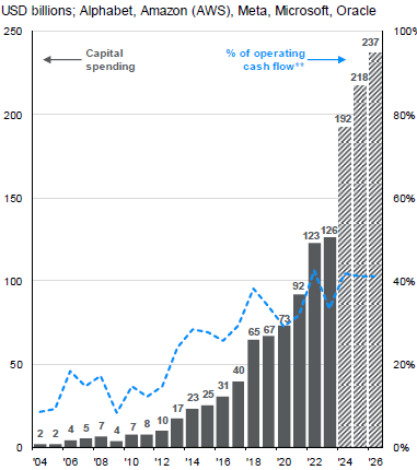 Capex from the major AI hyperscalers