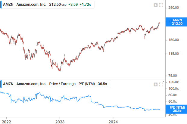 P/E