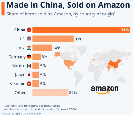 Chinese products sold on Amazon