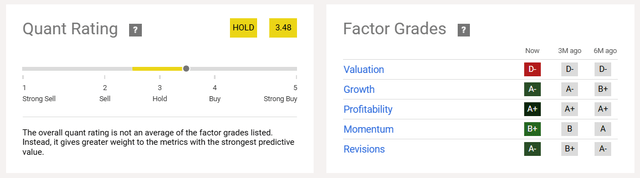 Quant Rating and Factor Grades