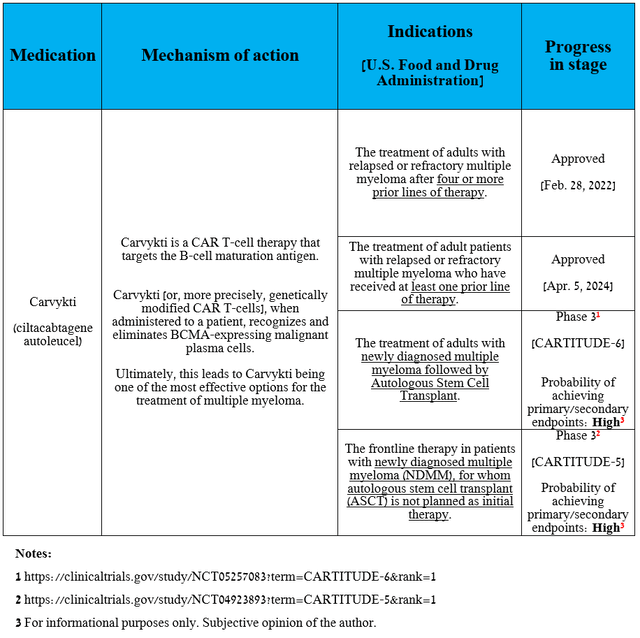 Source: table was made by Author based on Johnson & Johnson press releases and ClinicalTrials.gov