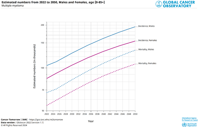 Source: Global Cancer Observatory | International Agency for Research on Cancer