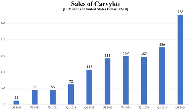 Source: graph was made by Author based on 10-Qs and 10-Ks