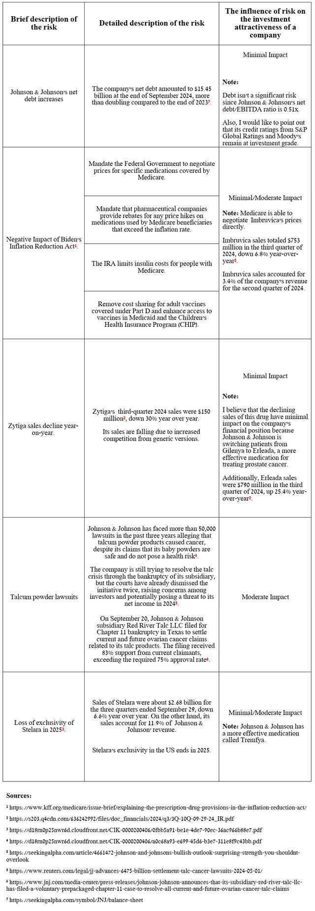 Source: table was made by Author