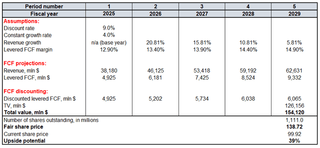 MU valuation analyss