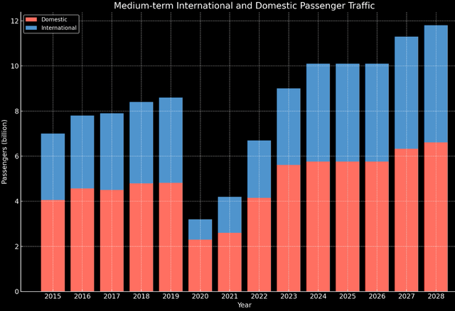 International & Domestic Passenger Outlook