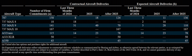 Expect Aircraft Deliveries