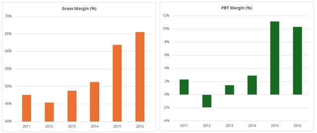 UAL's Margin Expansion 2011 to 2016