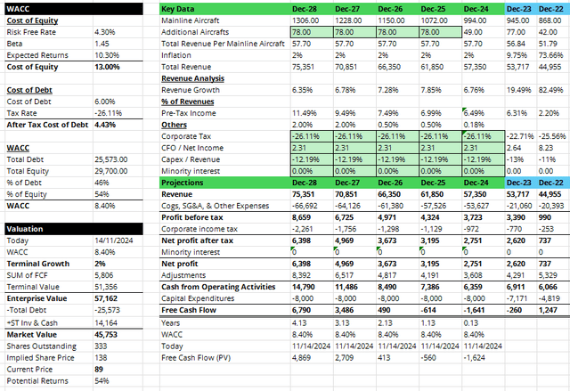 Valuation Analysis