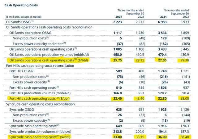 Suncor Cash Operating Costs