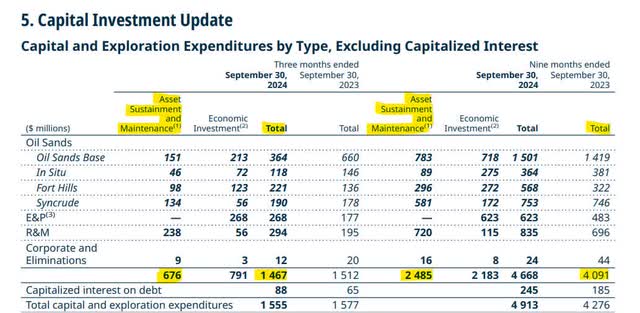 Suncor Capital Expenditures