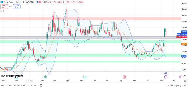 Candle Chart CLSK