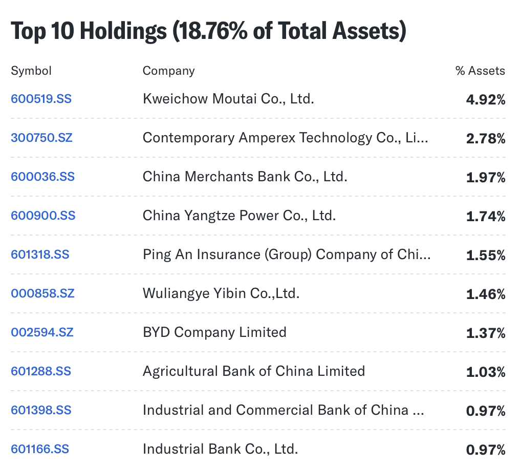 CNYA ETF: Buy Due To Exposure To A-Shares, Despite High Expense Ratio And  Overvaluation | Seeking Alpha