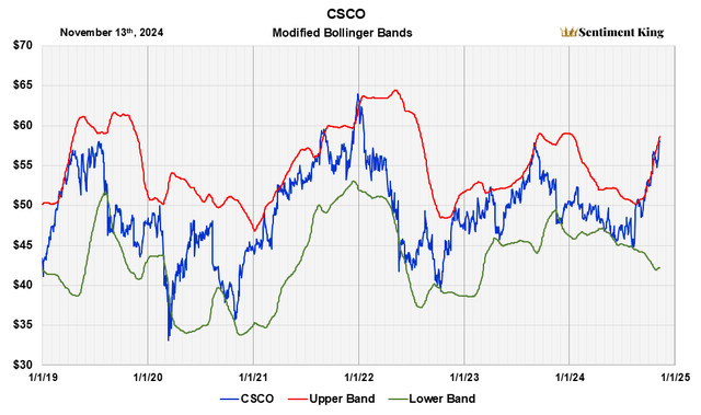 A graph showing the stock market Description automatically generated