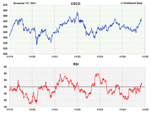 A graph of stock market Description automatically generated