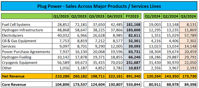 Sales Performance