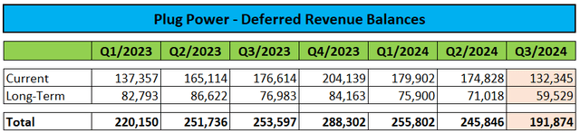 Deferred Revenue