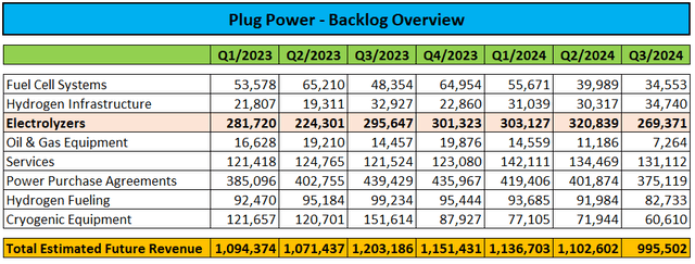 Electrolyzer Backlog