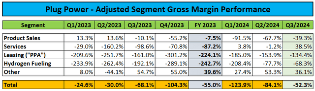 Adjusted Gross Margins