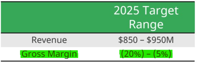 2025 Gross Margin Target