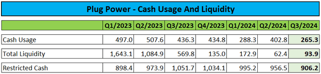 Cash Usage