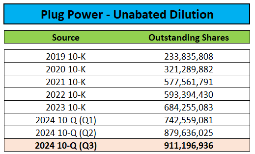 Dilution