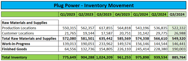 Inventory Movement