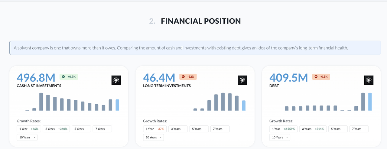 Financial Position