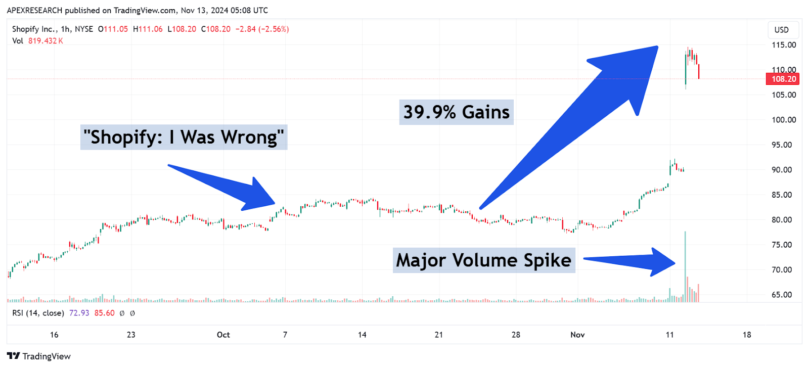 Shopify: Continues Surging Higher (Technical Analysis) (Rating Upgrade)  (NYSE:SHOP) | Seeking Alpha