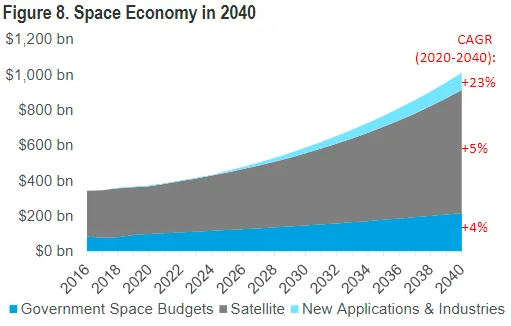 Space Economy Forecasts