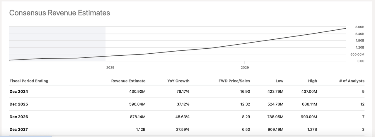 Revenue Estimates