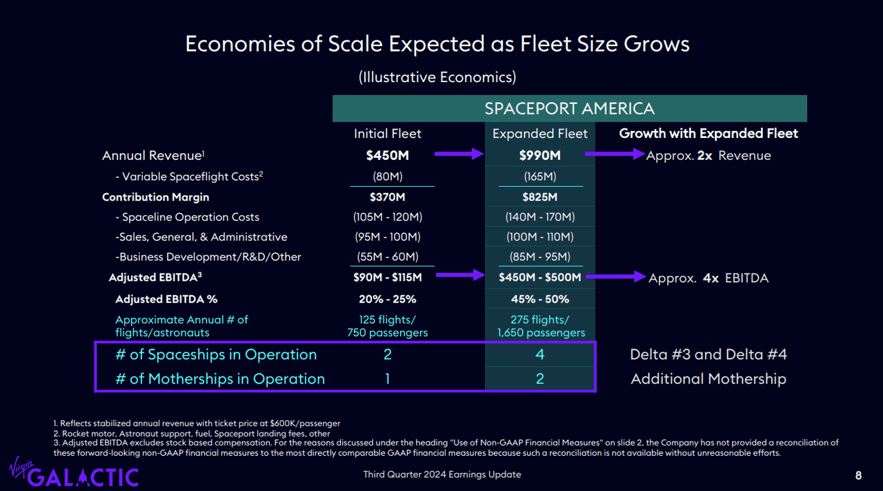 SPCE long-term model