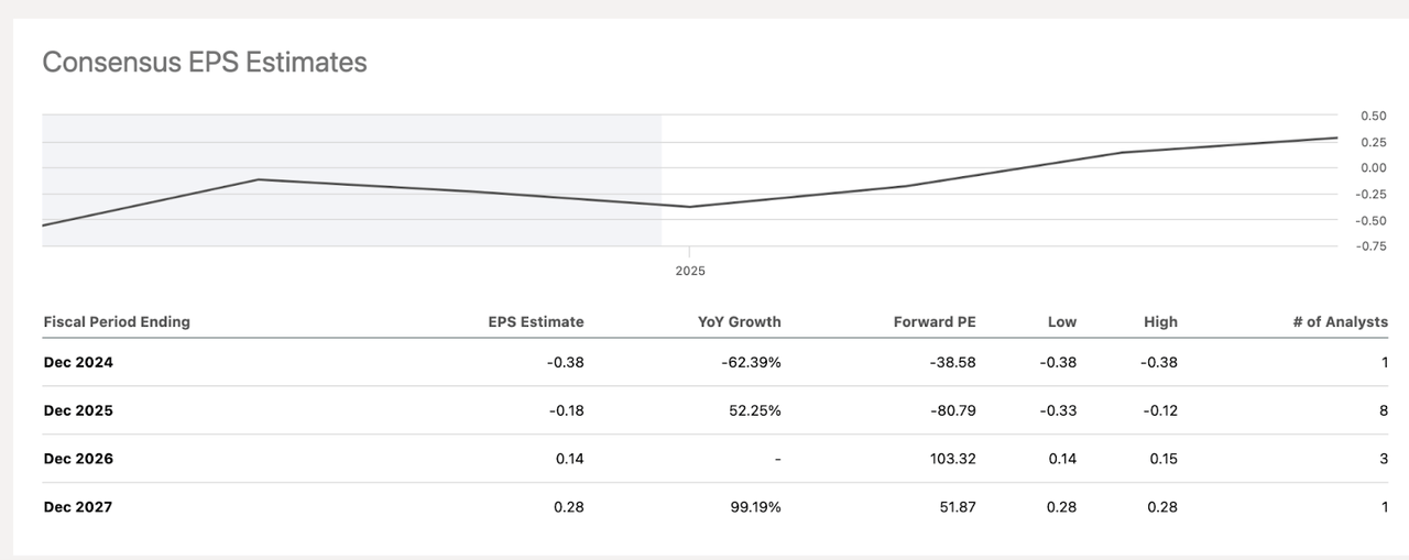 EPS estimates