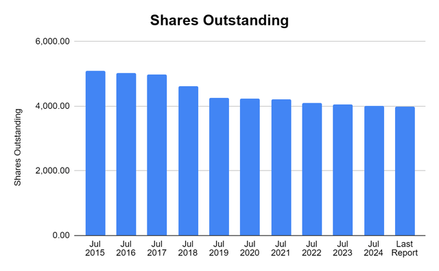 Buybacks