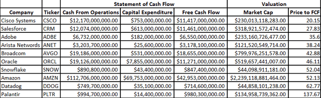 Price to FCF