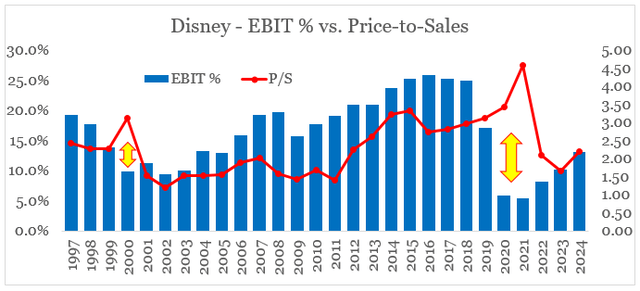 Disney operating margin vs. Price/sales multiple