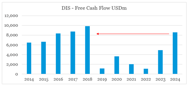 Disney Free Cash Flow