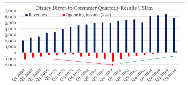 Disney DTC revenue and operating income/loss