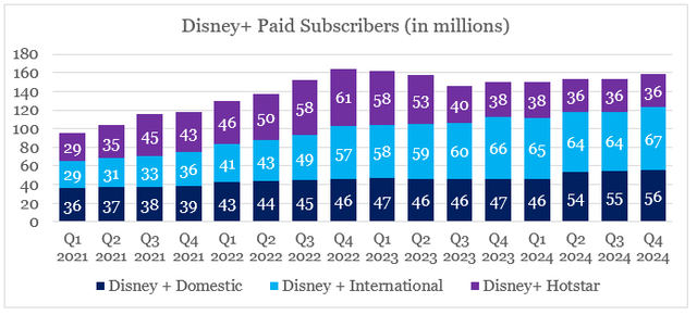 Disney+ Subscribers