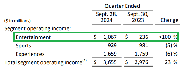 Disney profit by segment