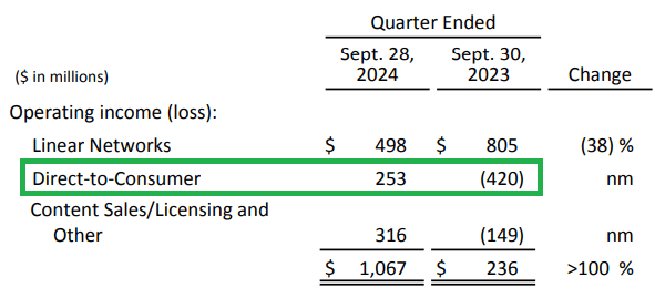 Disney DTC operating income Q4 2024