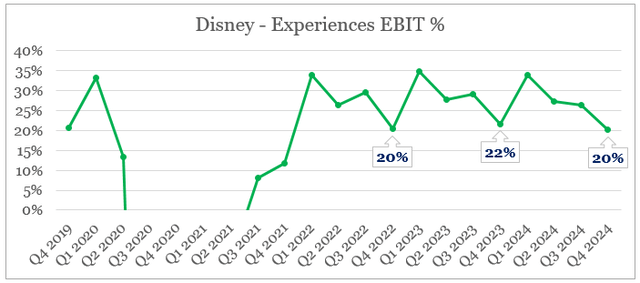 Disney Experiences Operating Margin %