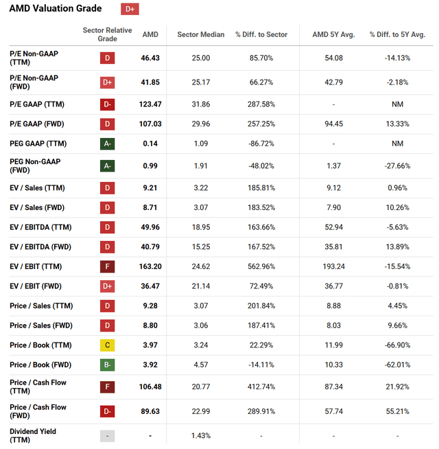 https://seekingalpha.com/symbol/AMD/valuation/metrics