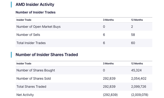 https://www.nasdaq.com/market-activity/stocks/amd/insider-activity