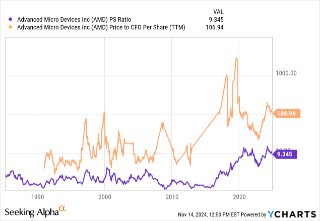 YCharts - Advanced Micro Devices, Price to Trailing Sales & Cash Flow, Since 1986