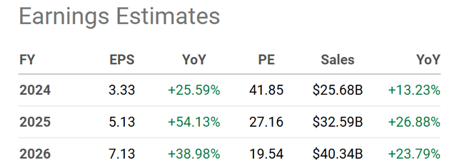 Seeking Alpha Table - Advanced Micro Devices, Analyst Estimates for 2024-26, Made November 13th, 2024